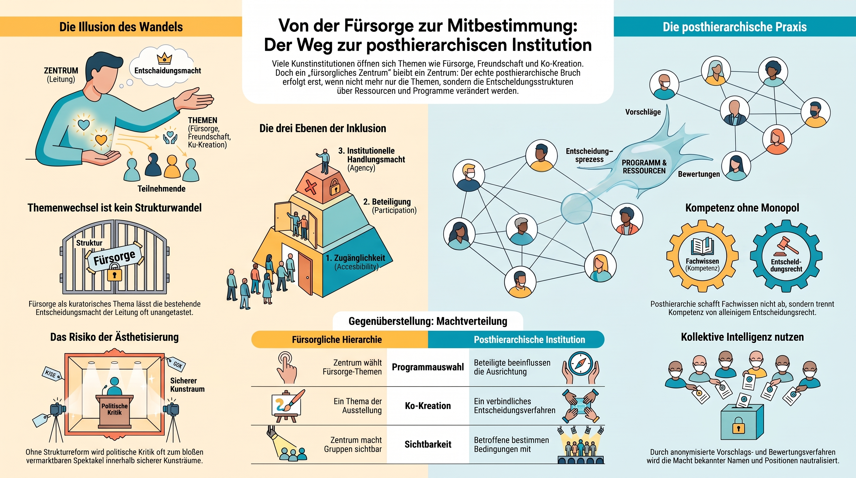 Die Infografik Weg zur posthierarchischen Institution vergleicht eine fürsorgliche Hierarchie mit einer posthierarchischen Institution und zeigt den Übergang von Zugänglichkeit und Beteiligung zu institutioneller Handlungsmacht.