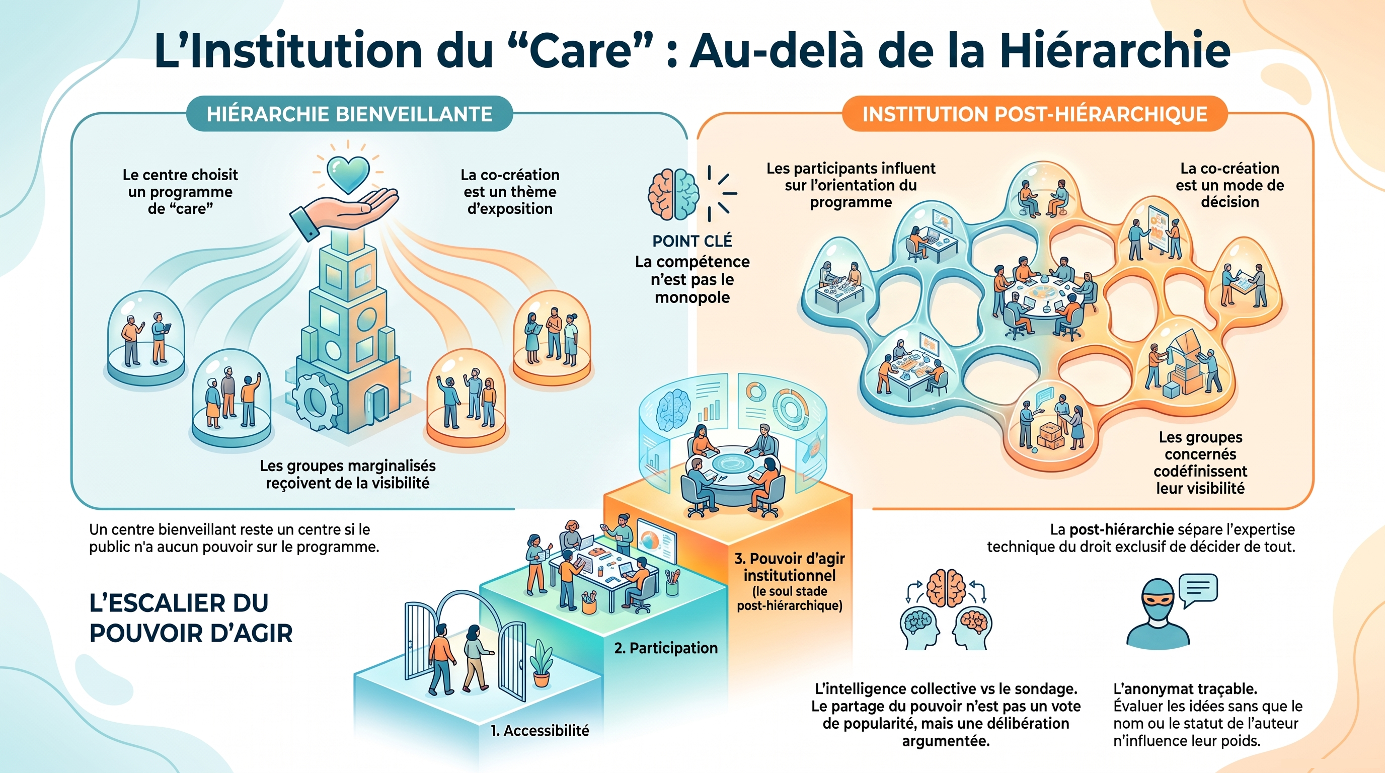 L’infographie L’institution du care : au-delà de la hiérarchie compare une hiérarchie bienveillante à une institution post-hiérarchique et montre le passage de l’accessibilité et de la participation au pouvoir d’agir institutionnel.
