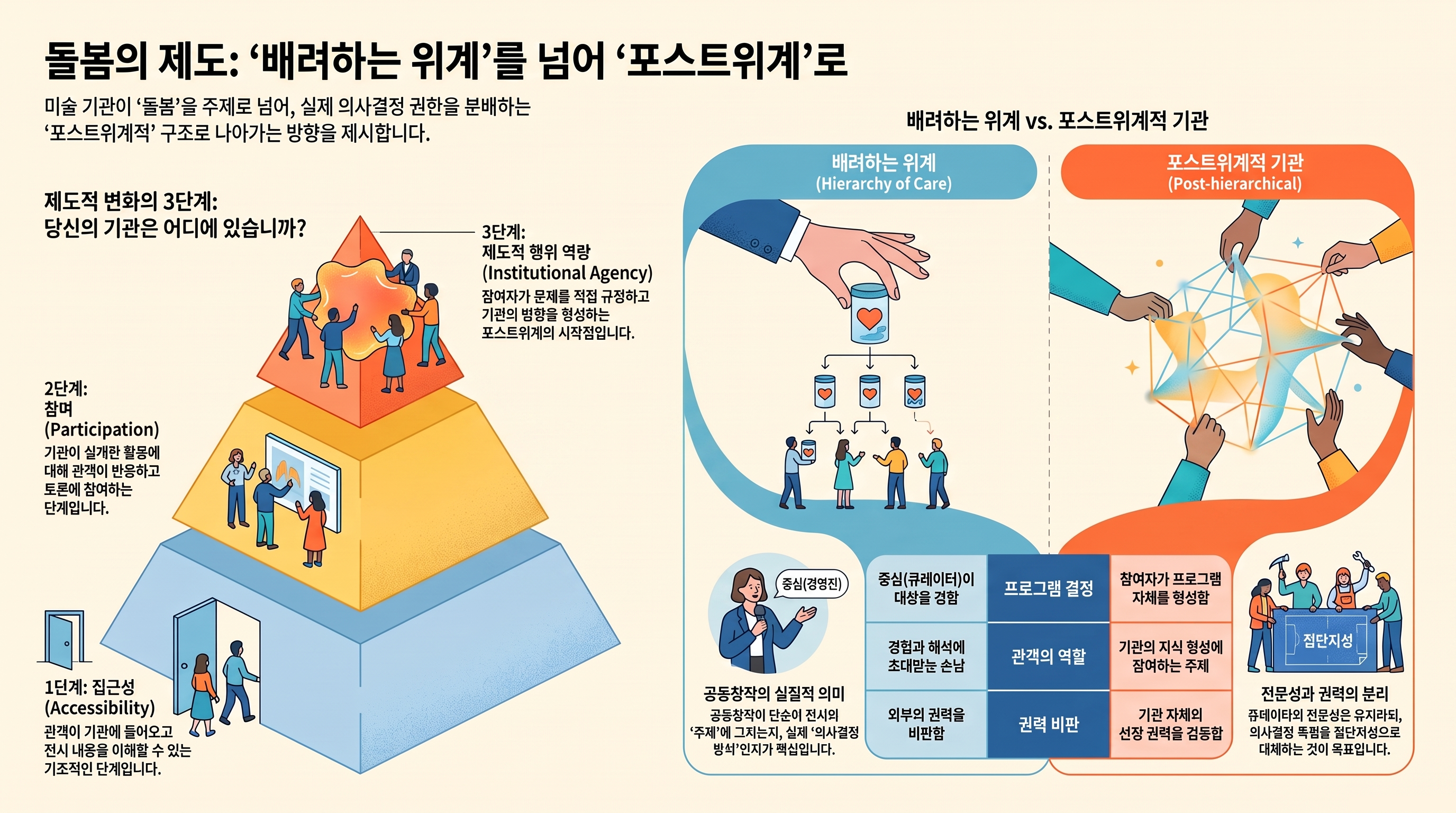 배려하는 위계와 포스트위계적 미술 기관의 의사결정 구조를 비교하는 인포그래픽