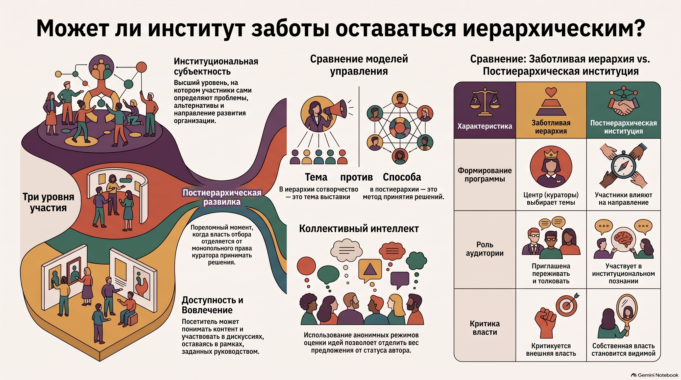 Инфографика сравнивает заботливую иерархию и постиерархическую институцию, показывает роль коллективного интеллекта и переход от доступности и вовлечения к институциональной субъектности.