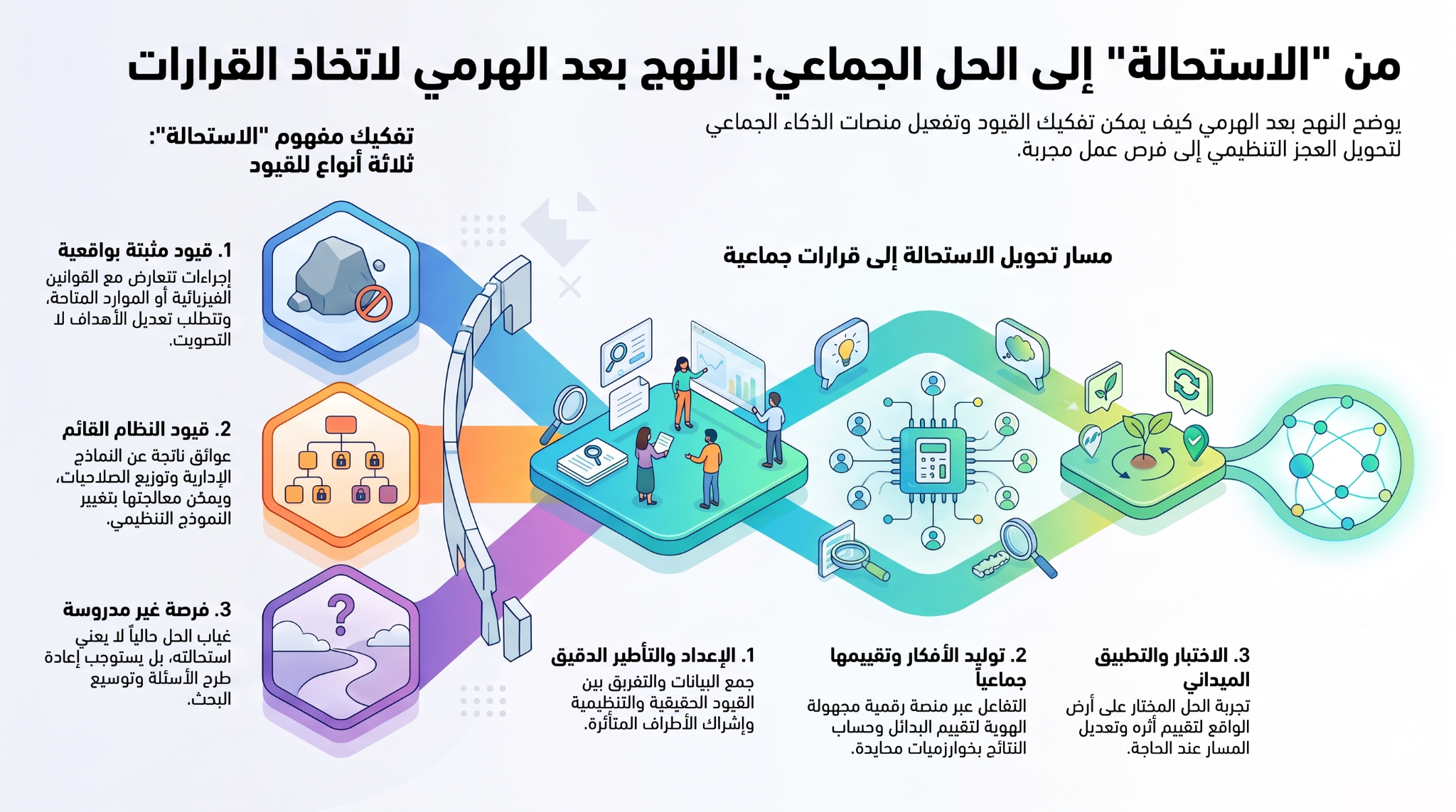 من الاستحالة إلى الحل الجماعي: يميّز الرسم بين القيود المثبتة، وقيود النظام القائم، والإمكانات غير المستكشفة. ويوضح إعداد السؤال، وبناء البدائل وتقييمها مع إخفاء الهوية على منصة واحدة، ثم تنفيذ الحل المختار والتحقق من أثره.