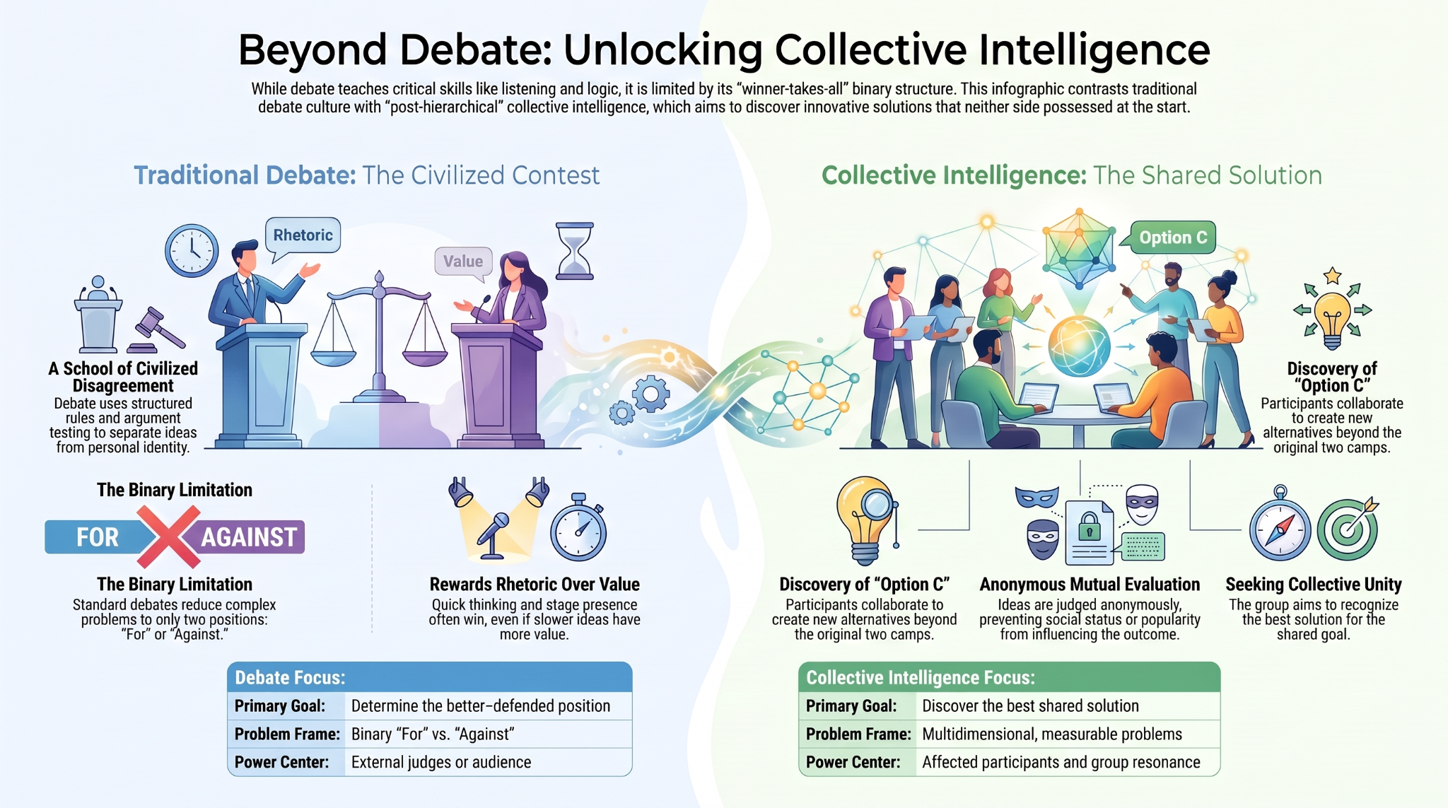 Infographic comparing debate with collective intelligence and showing the transition from opposing positions to alternatives submitted under accountable anonymity, mutual evaluation, and a shared solution.