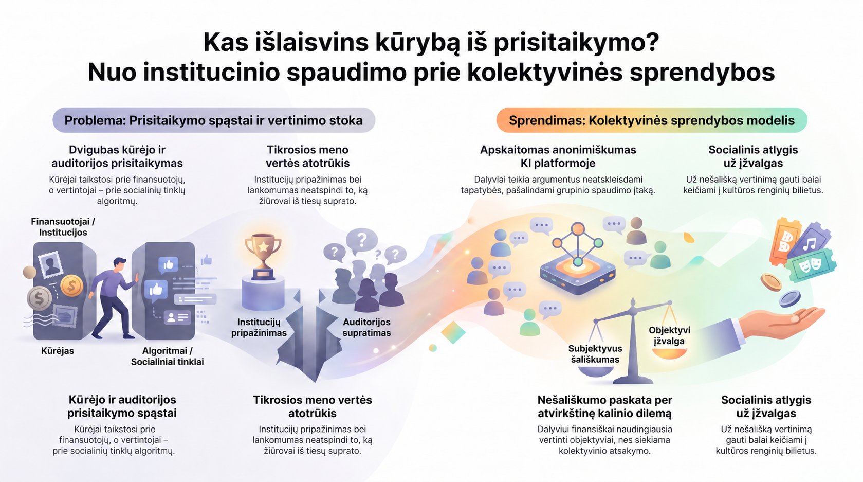 Infografika apie institucinį ir socialinių tinklų spaudimą kūrėjui bei kolektyvinės sprendybos modelį: apskaitomą anonimiškumą, nešališkumo paskatas ir socialinį atlygį.