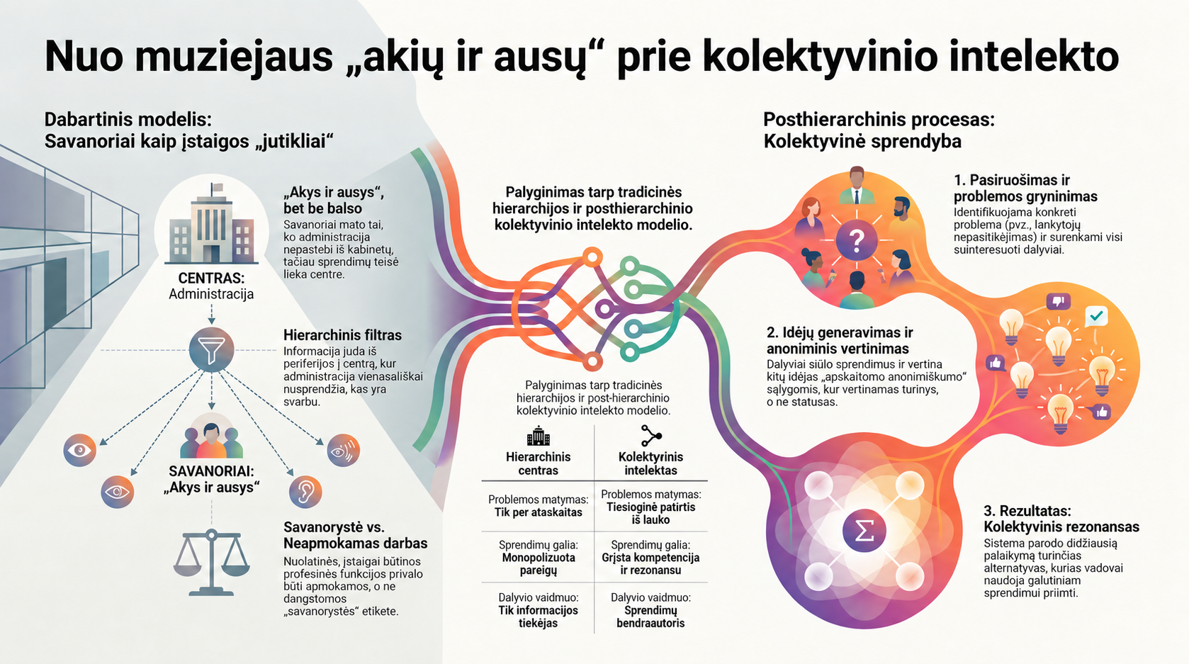 Infografika, lyginanti hierarchinį ir posthierarchinį muziejaus modelius: pirmajame savanorių pastebėjimus filtruoja administracija, antrajame dalyviai formuluoja problemas, siūlo ir vertina alternatyvas, o vadovai priima galutinį sprendimą ir tikrina jį praktiškai.