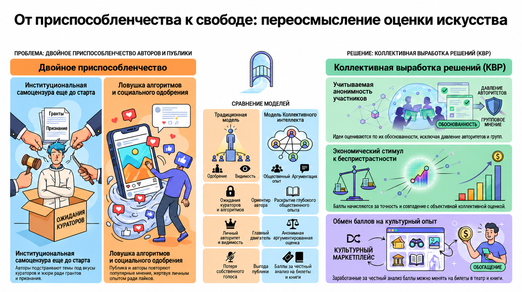 От приспособленчества к свободе: сравнение традиционного признания искусства и коллективной выработки решений. Анонимная аргументированная оценка, баллы за беспристрастность и обмен баллов на культурный опыт.