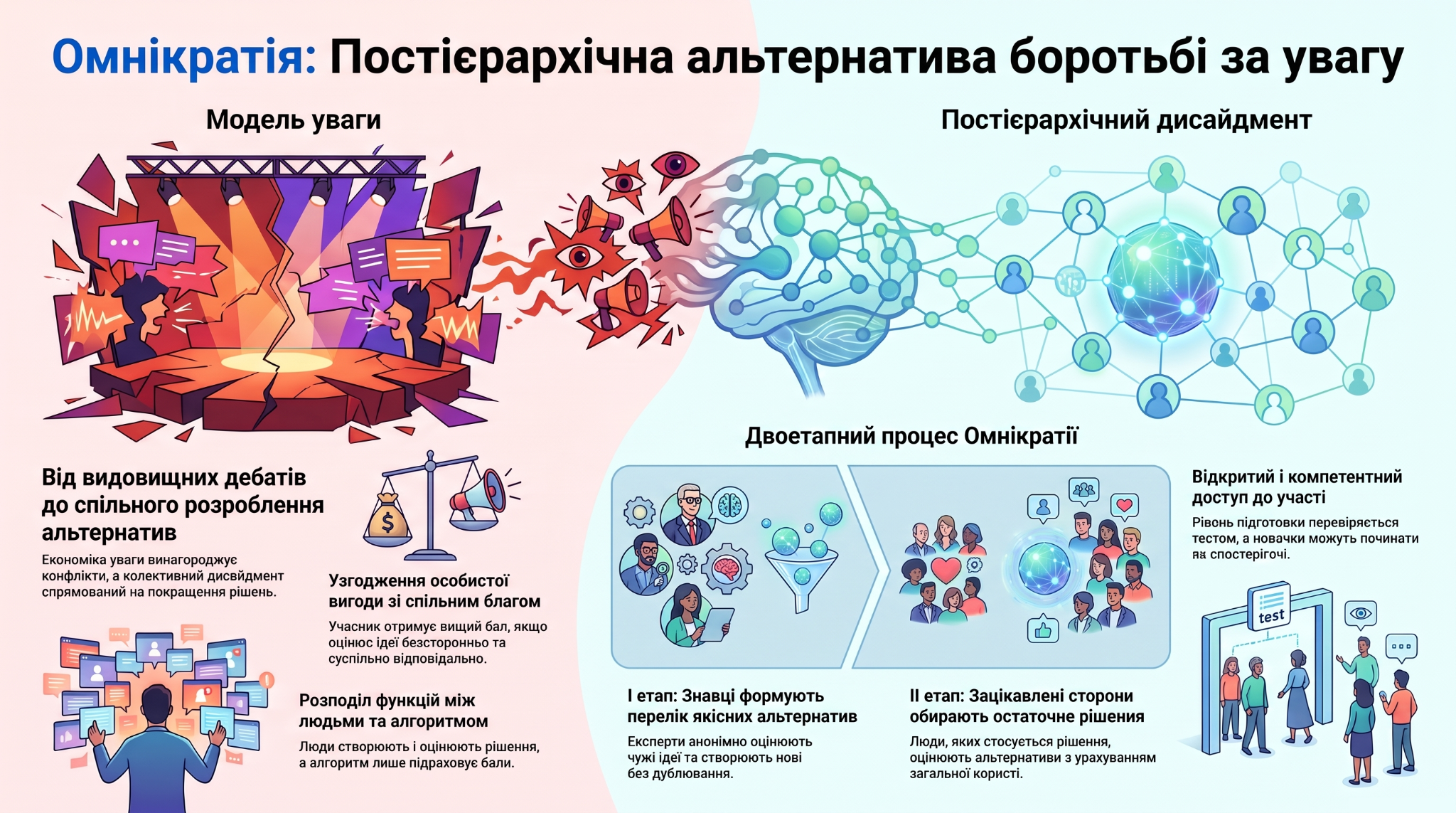Омнікратія — постієрархічна альтернатива боротьбі за увагу. Показано двоетапний процес колективного дисайдменту, компетентний доступ до участі та механічну роль алгоритму.