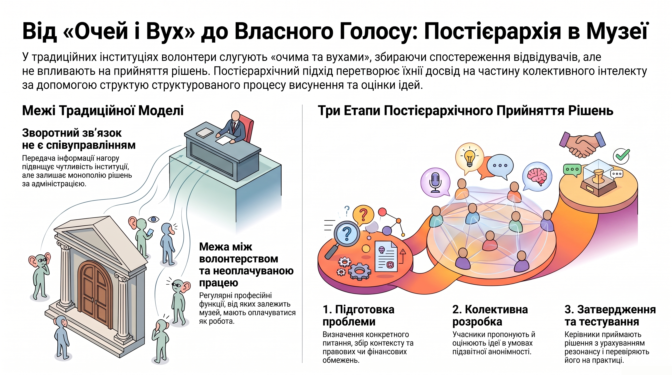 Інфографіка, що порівнює ієрархічну модель музею, у якій адміністрація фільтрує спостереження волонтерів, із постієрархічним процесом підготовки проблеми, колективного вироблення рішень та відповідального затвердження і випробування рішення керівниками.